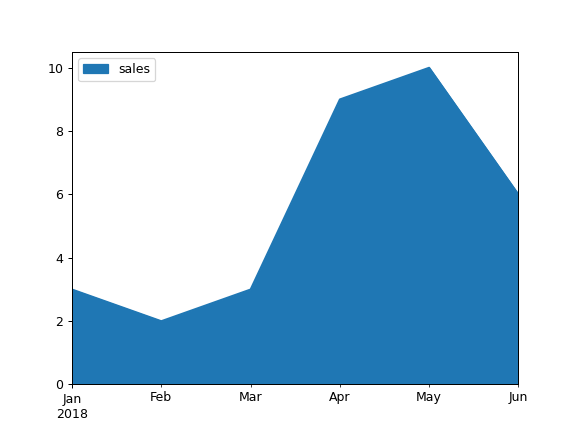 ../../_images/pandas-DataFrame-plot-area-3.png