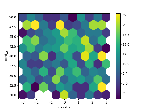 ../../_images/pandas-DataFrame-plot-hexbin-2.png